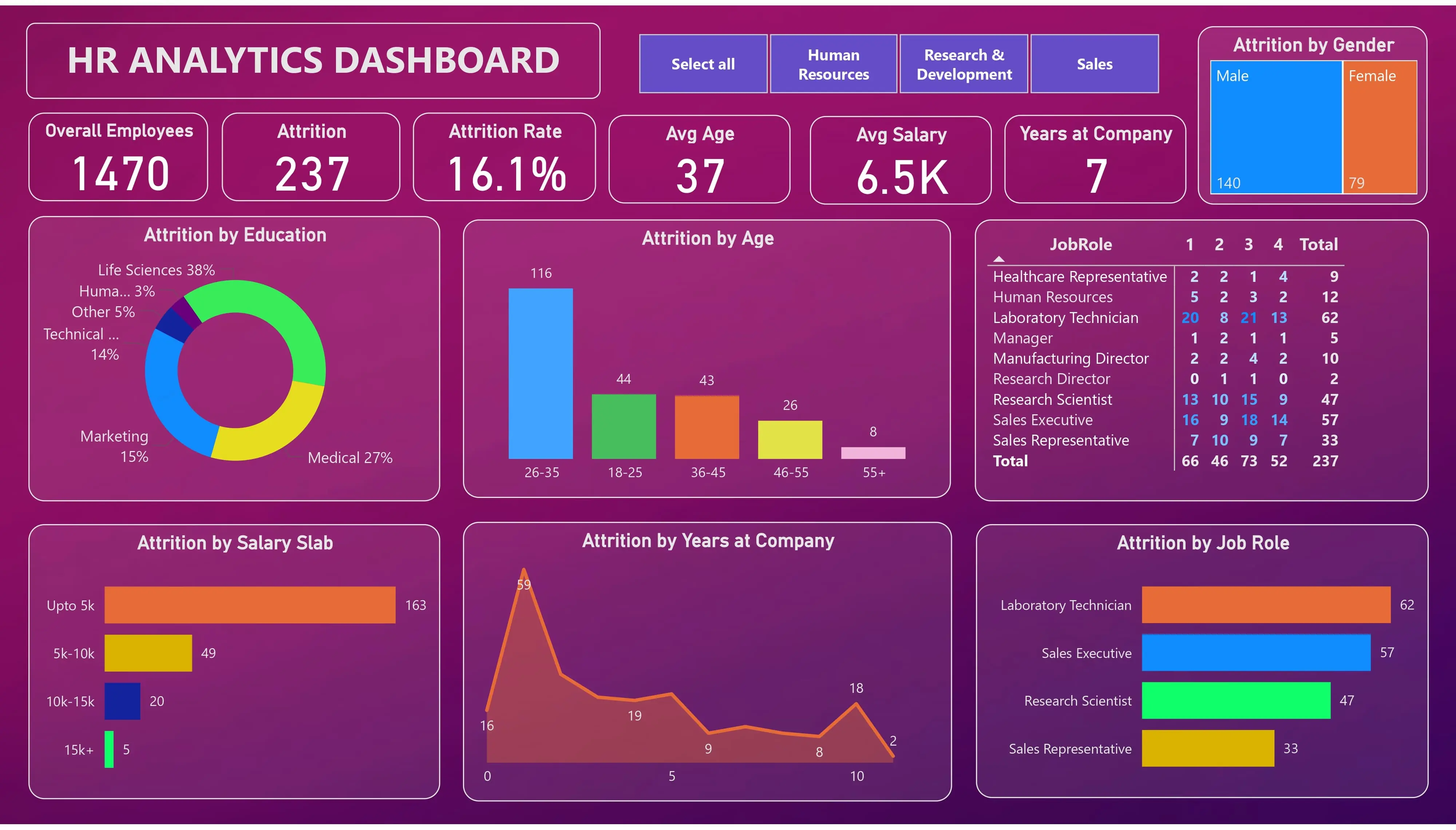 HR Data Analytics Dashboard with Tableau and MS PowerBI Slide 3